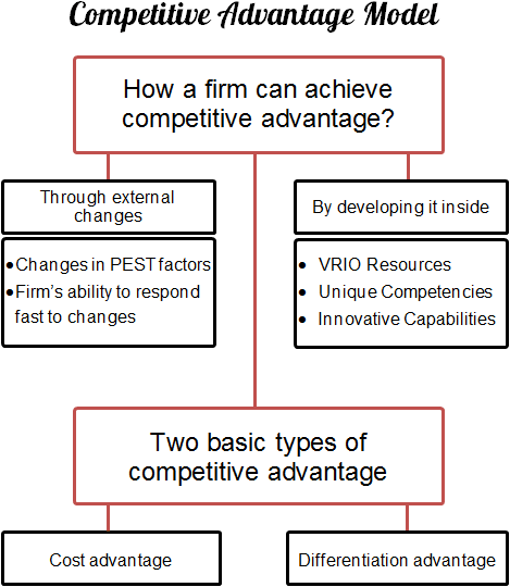 Zvýhodněte svůj byznys: 5 osvědčených soutěžních strategií